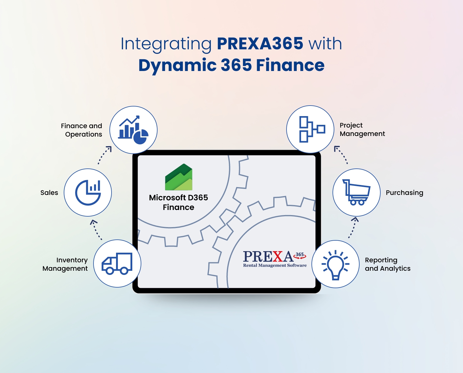rental management software integration with Microsoft Dynamics 365 Finance