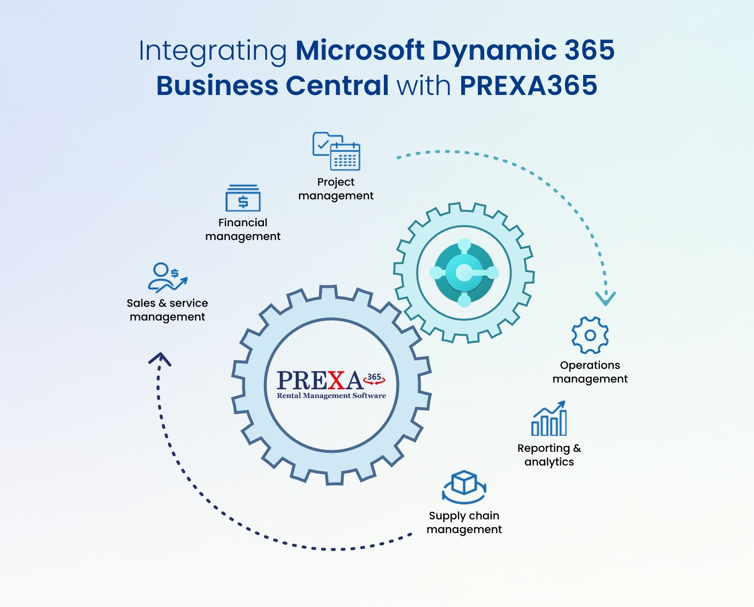 Rental management software integration with MS Dynamics 365 Business Central